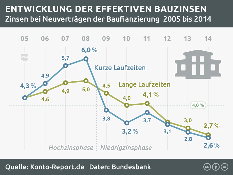 Bauzinsen Statistik: Zinsen der Baufinanzierung