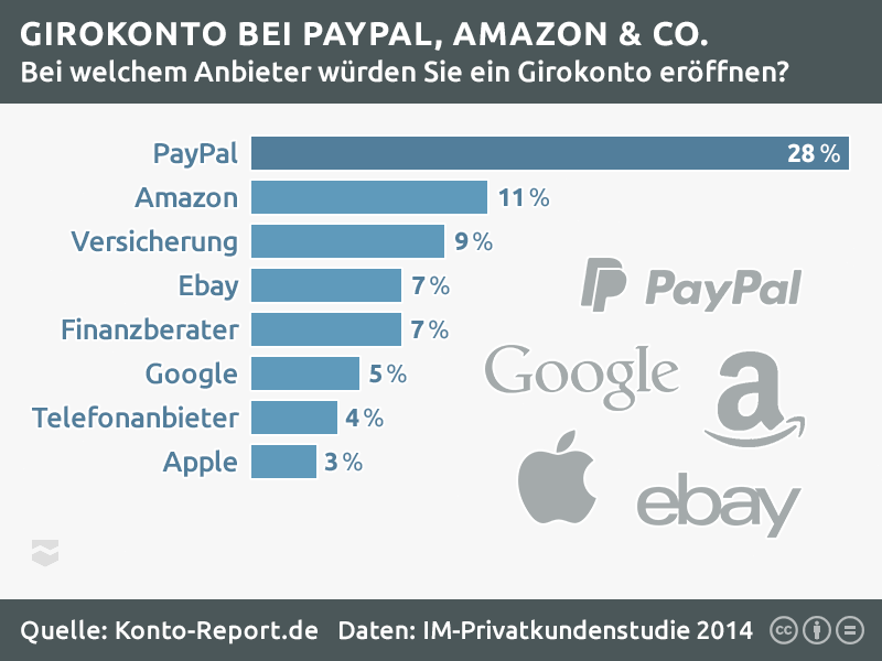 Statistik zu Unternehmen bei denen Kunden ein Girokonto eröffnen würden