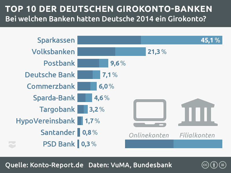 Top 10 der deutschen Girokonto-Banken