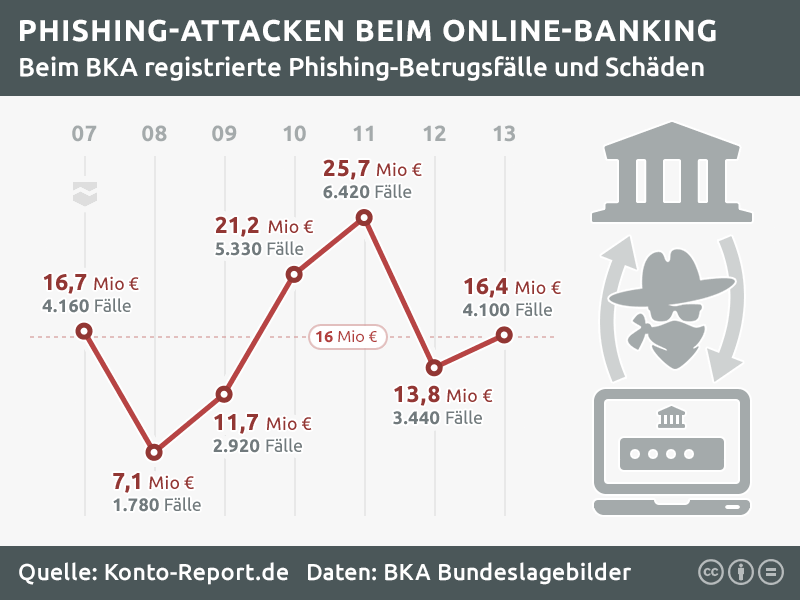 Phishing Grafik und Statistik für Deutschland
